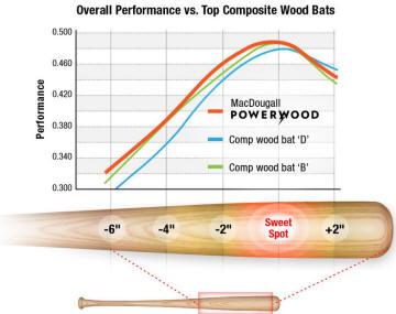 Powerwood K-3 Youth Wood Bats - MacDougall Bats