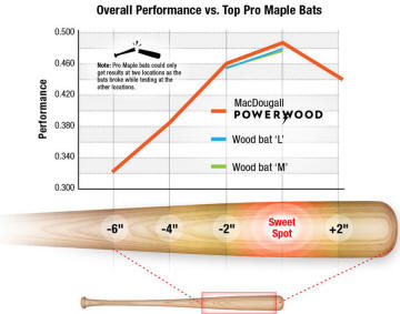 MacDougall Bats,PowerWood baseball bat for sale, composite wood bats, wood  bats, Wood Bat
